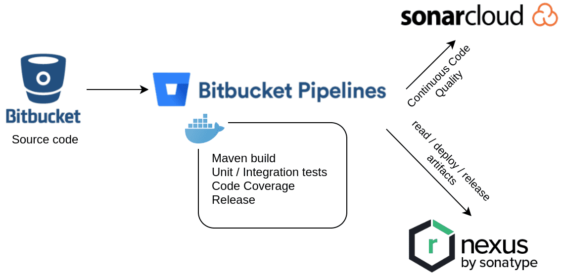 CI/CD With Bitbucket Pipelines